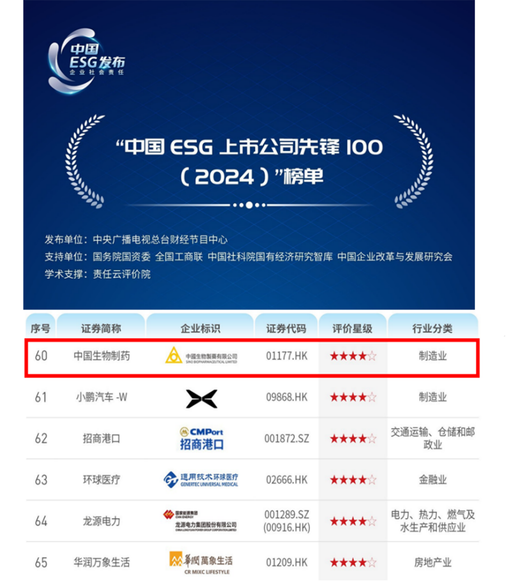 央視“中國ESG上市公司先鋒100”榜單發布 中國生物制藥再度入選