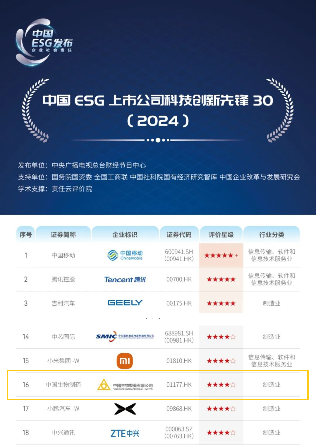 中國生物制藥入選“中國ESG上市公司科技創新先鋒30”