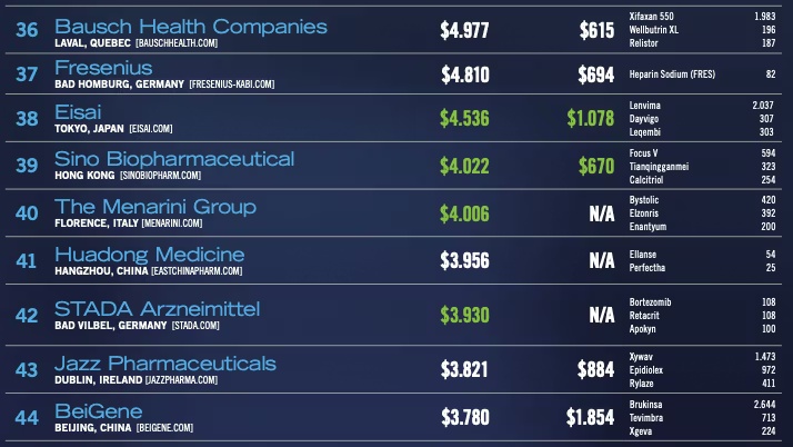 美國《制藥經理人》公布“2025全球制藥企業50強”，中國生物制藥連續七年上榜，最新全球排名第39位、國內排名第2位。