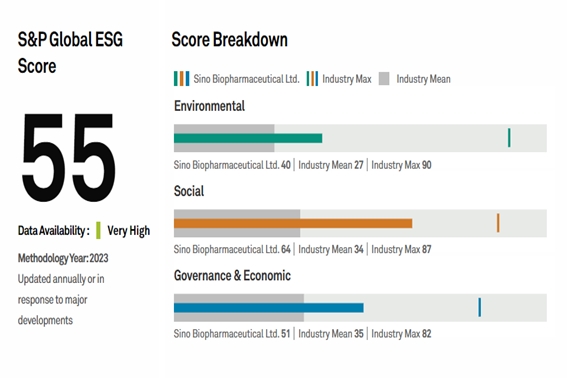 中國生物制藥標普ESG評分再獲提升 蟬聯全球前9%